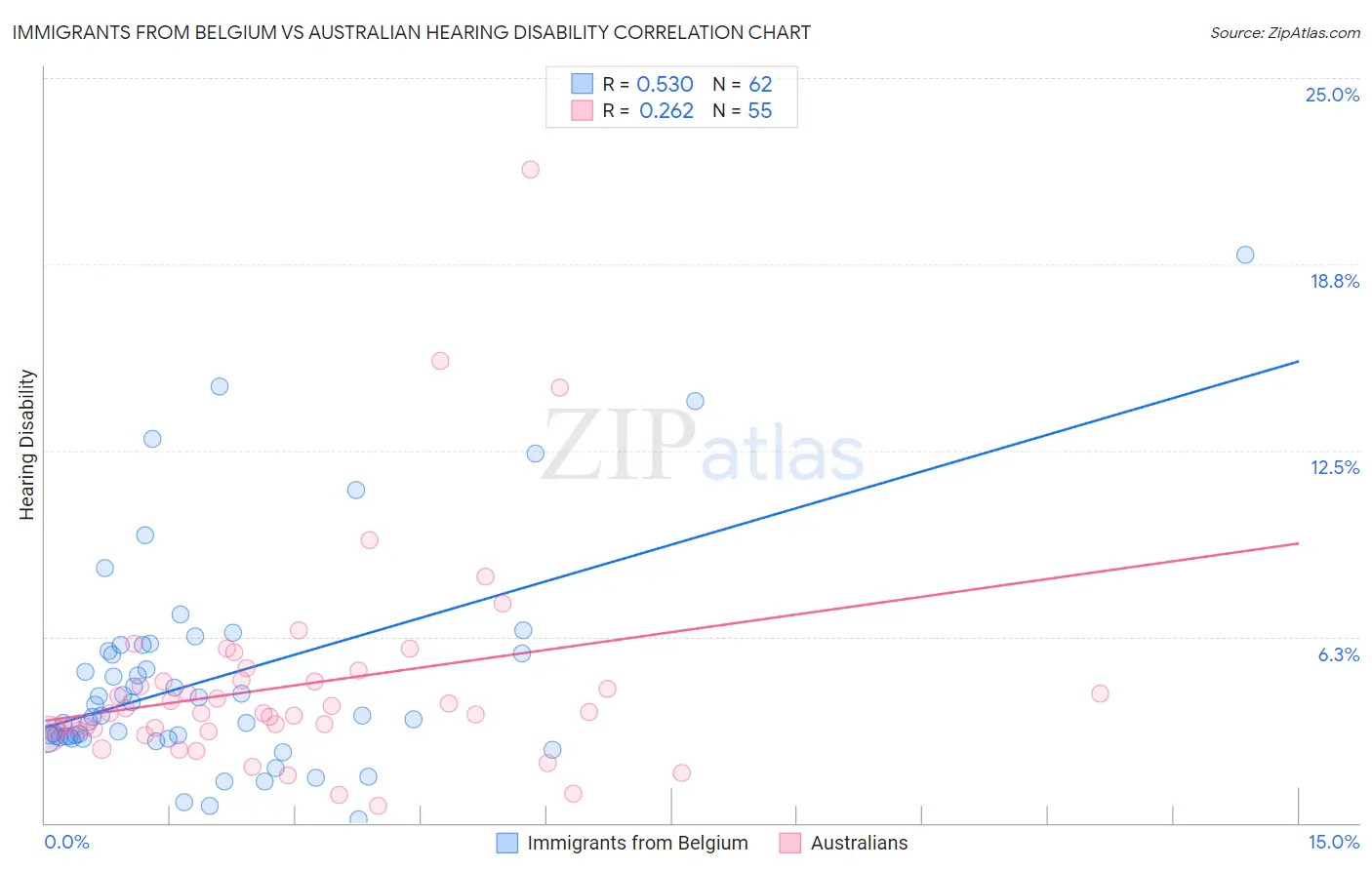 Immigrants from Belgium vs Australian Hearing Disability