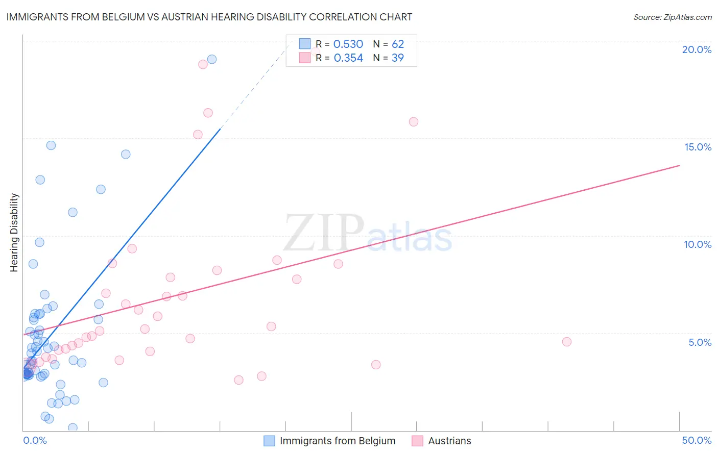 Immigrants from Belgium vs Austrian Hearing Disability