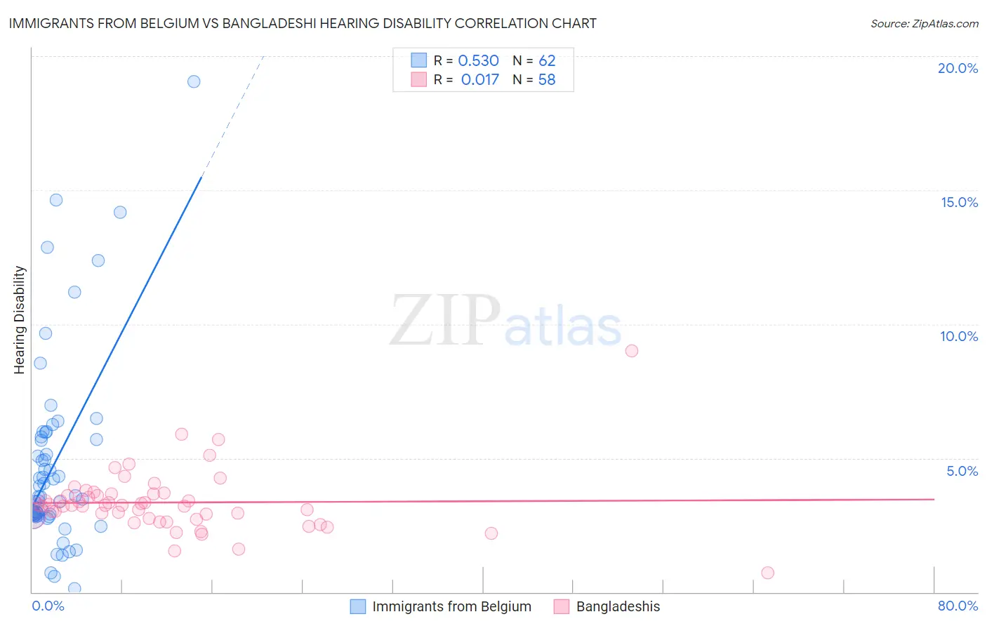 Immigrants from Belgium vs Bangladeshi Hearing Disability