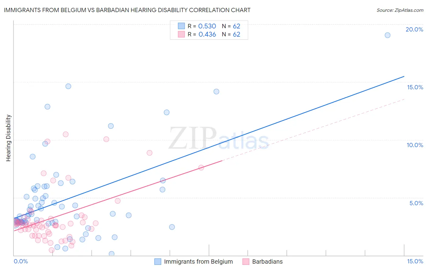 Immigrants from Belgium vs Barbadian Hearing Disability