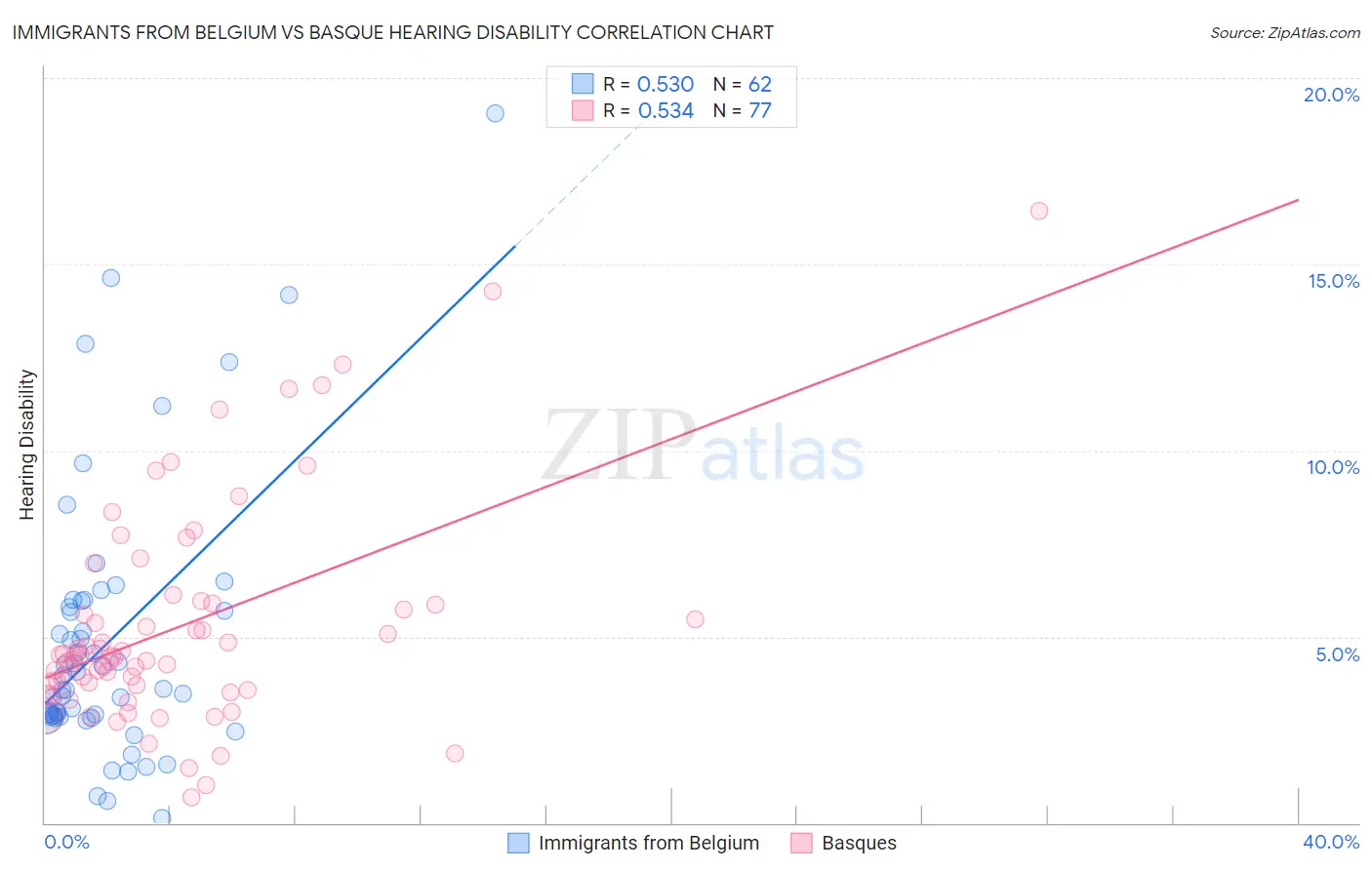 Immigrants from Belgium vs Basque Hearing Disability