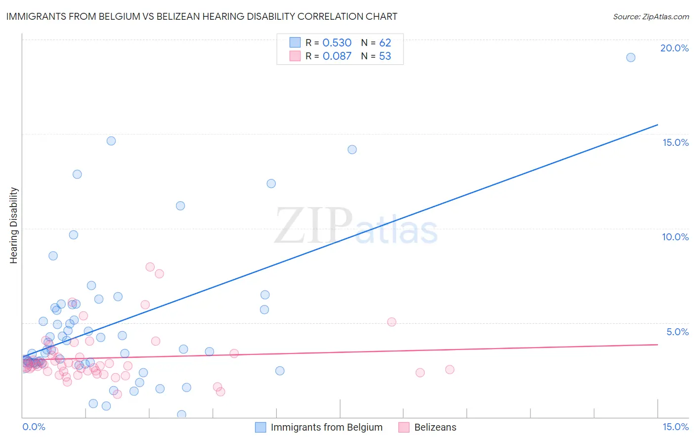 Immigrants from Belgium vs Belizean Hearing Disability