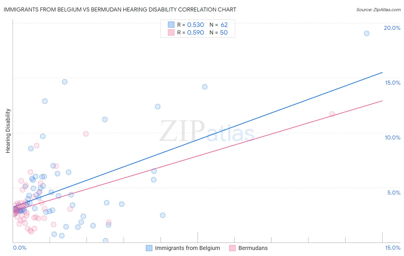 Immigrants from Belgium vs Bermudan Hearing Disability