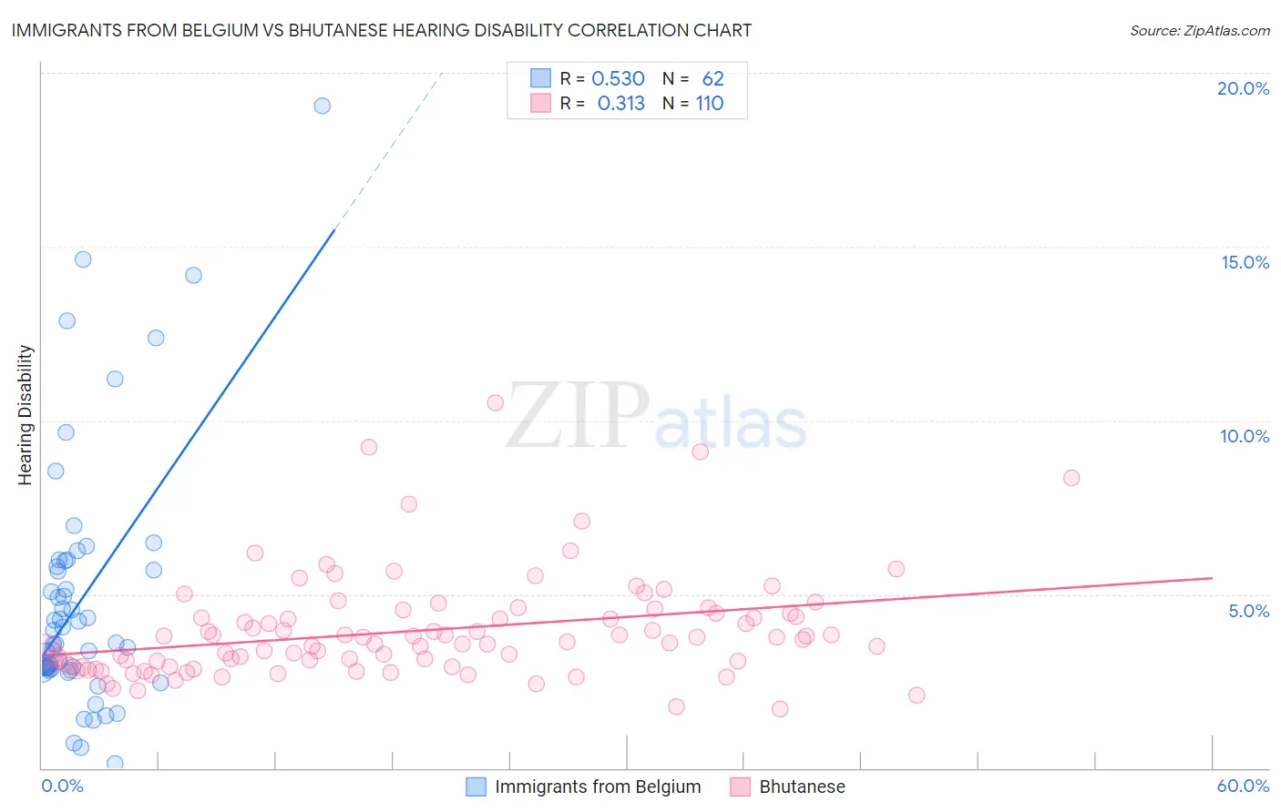 Immigrants from Belgium vs Bhutanese Hearing Disability