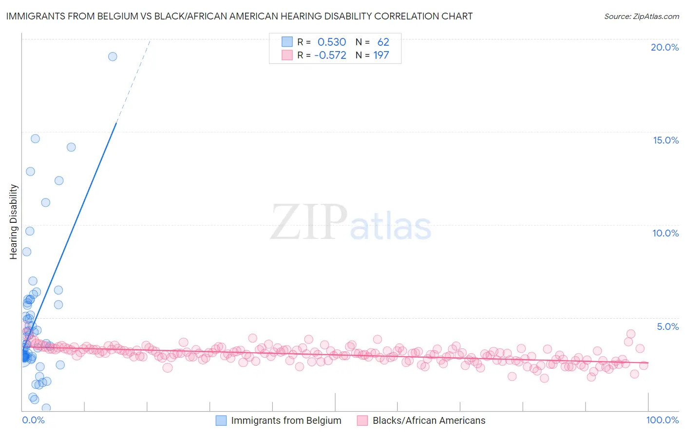 Immigrants from Belgium vs Black/African American Hearing Disability