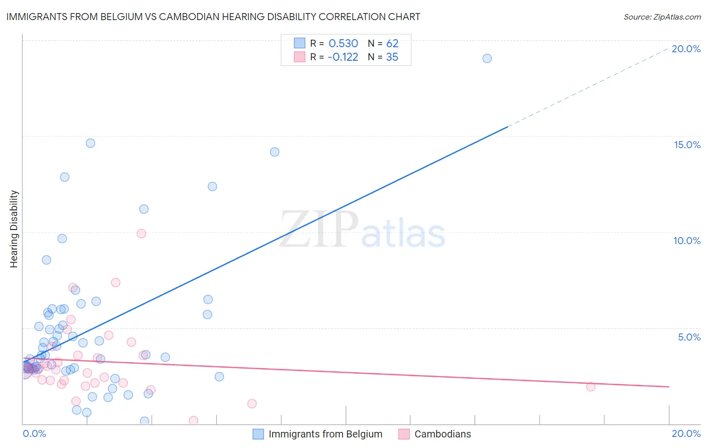 Immigrants from Belgium vs Cambodian Hearing Disability