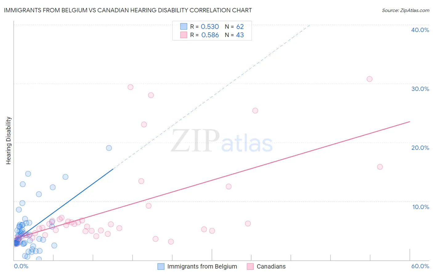 Immigrants from Belgium vs Canadian Hearing Disability