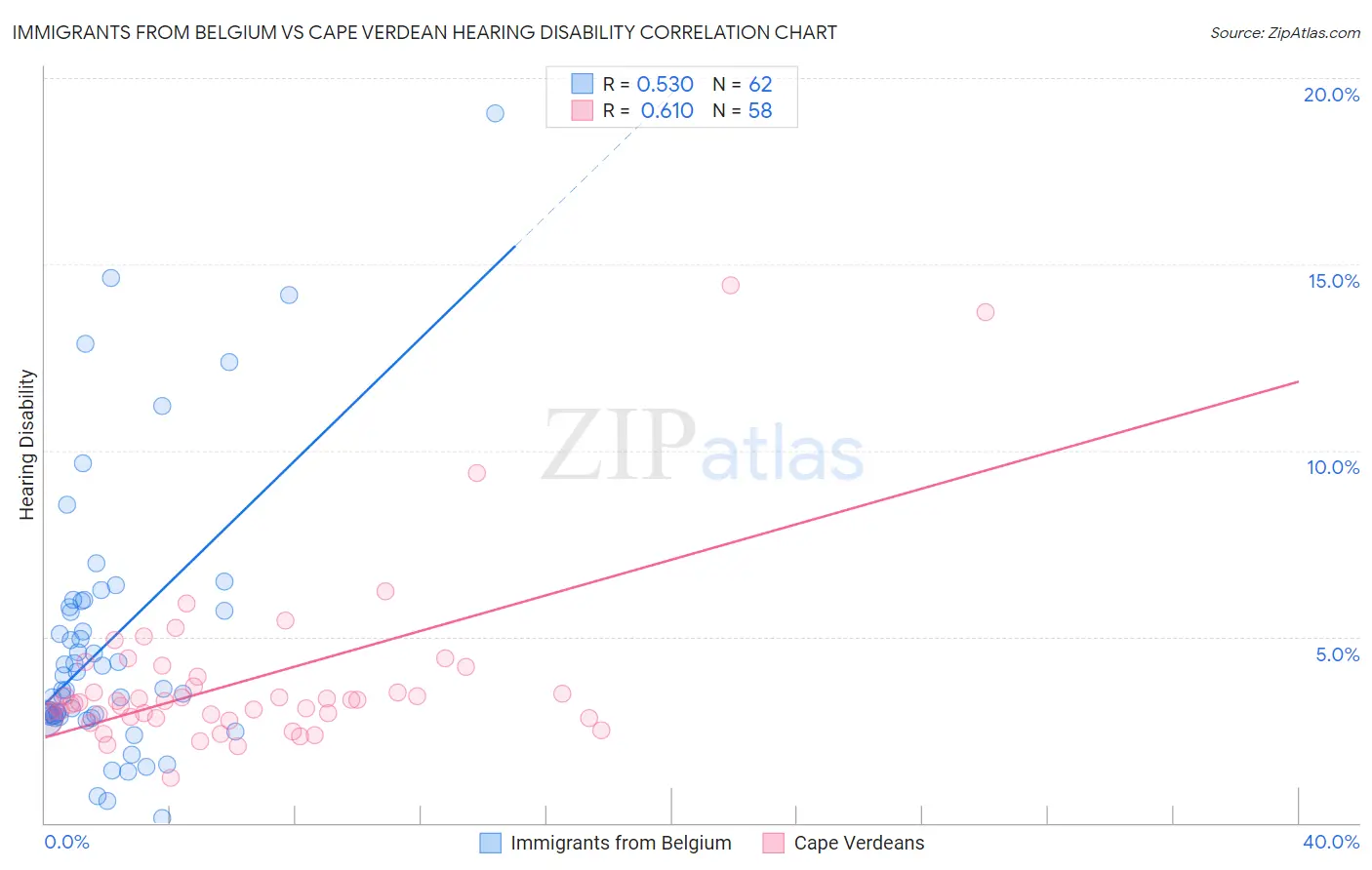Immigrants from Belgium vs Cape Verdean Hearing Disability