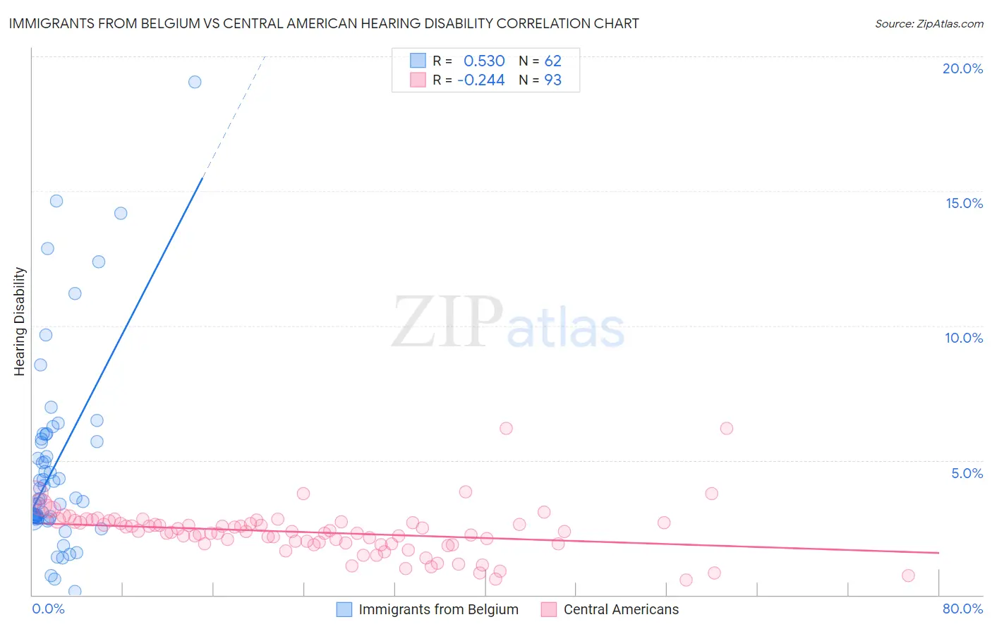 Immigrants from Belgium vs Central American Hearing Disability