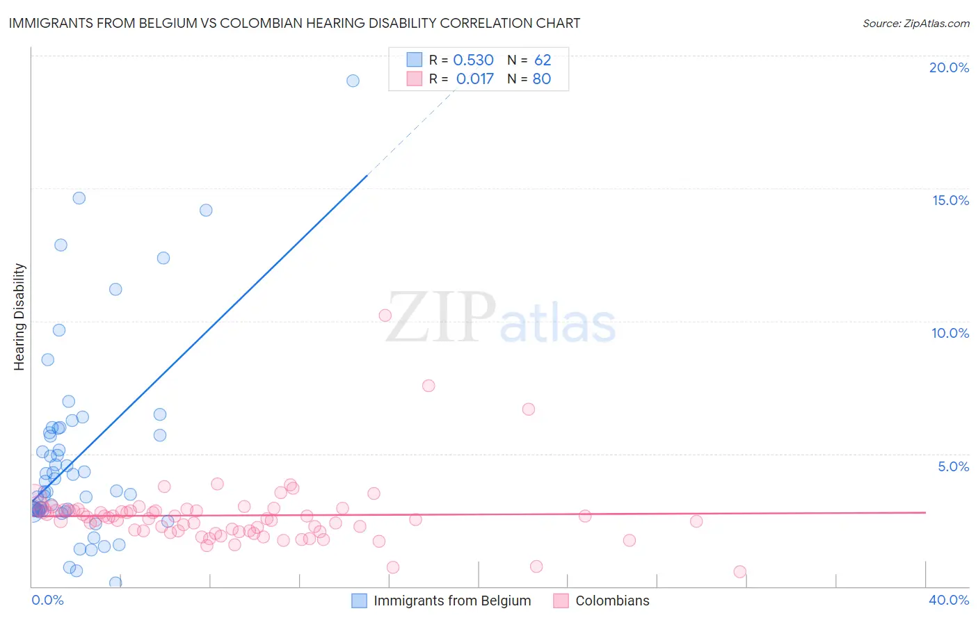 Immigrants from Belgium vs Colombian Hearing Disability