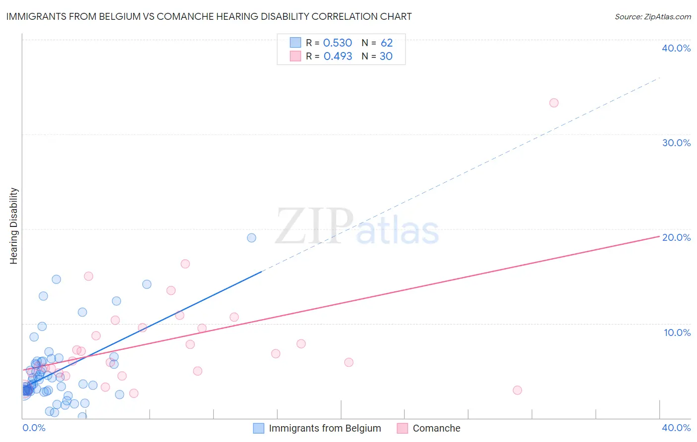 Immigrants from Belgium vs Comanche Hearing Disability