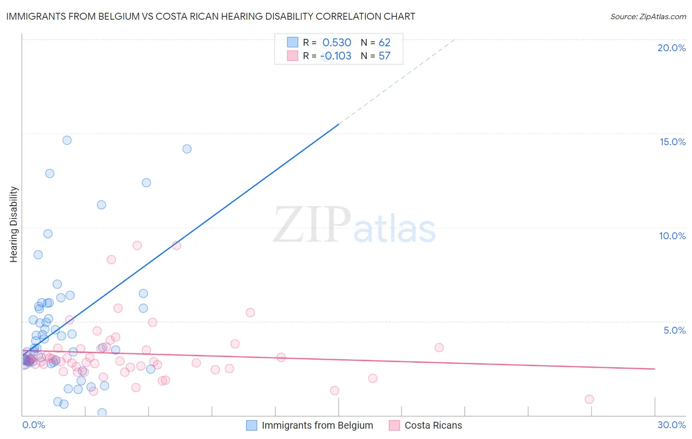 Immigrants from Belgium vs Costa Rican Hearing Disability