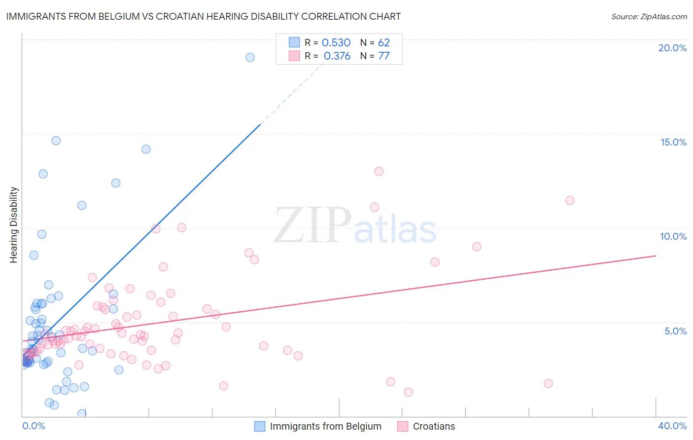 Immigrants from Belgium vs Croatian Hearing Disability