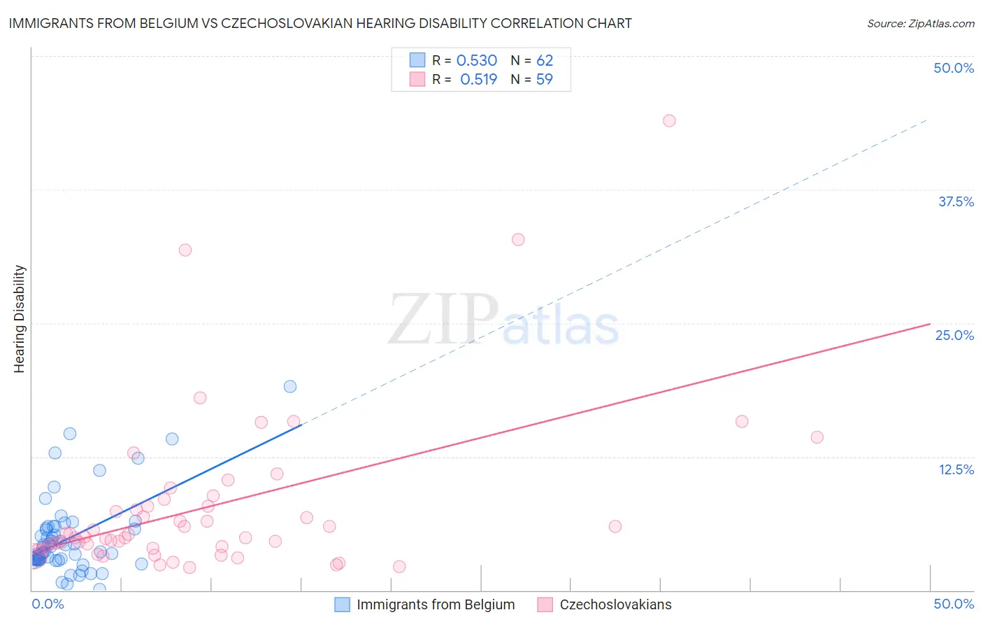 Immigrants from Belgium vs Czechoslovakian Hearing Disability