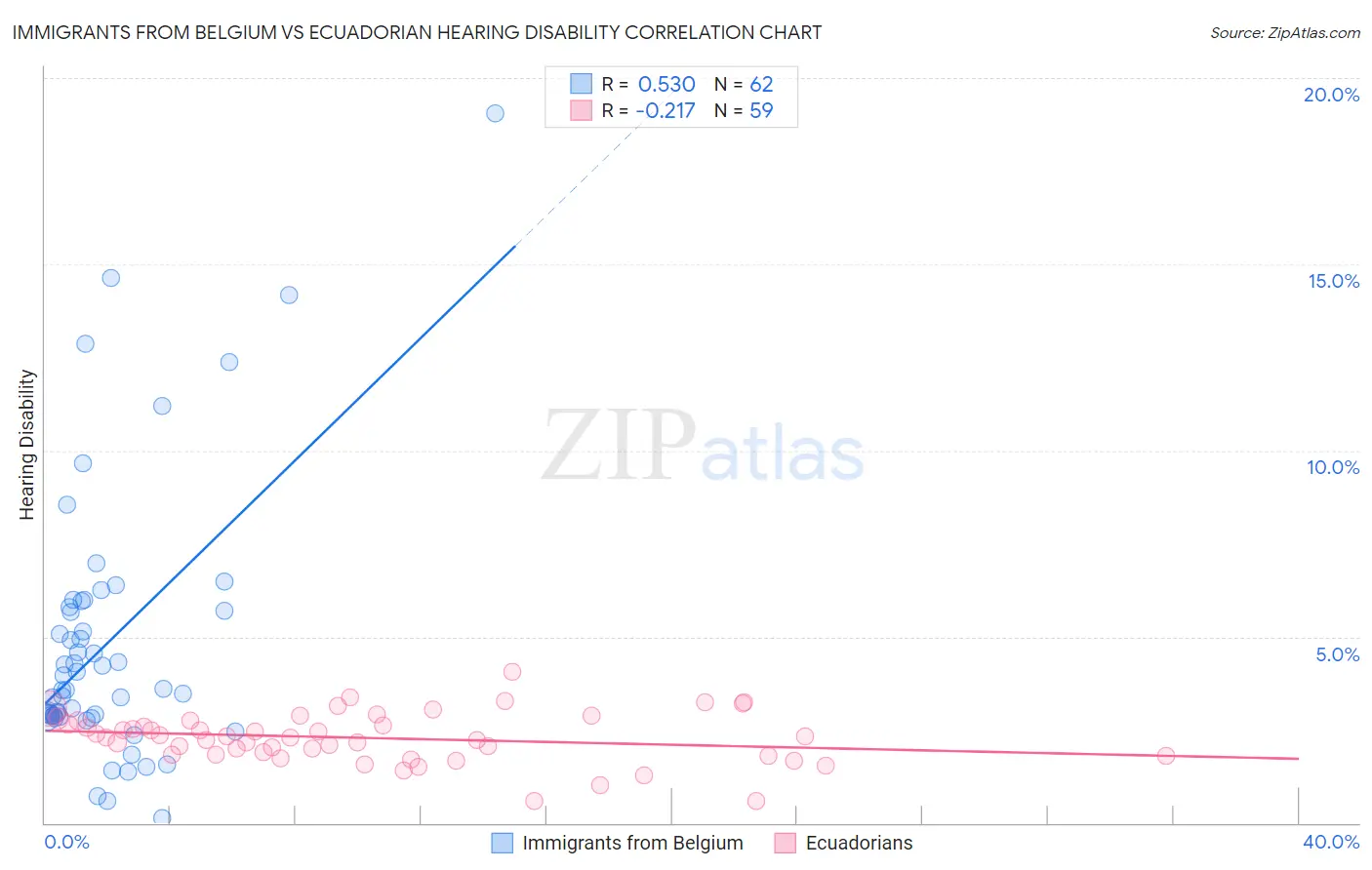 Immigrants from Belgium vs Ecuadorian Hearing Disability