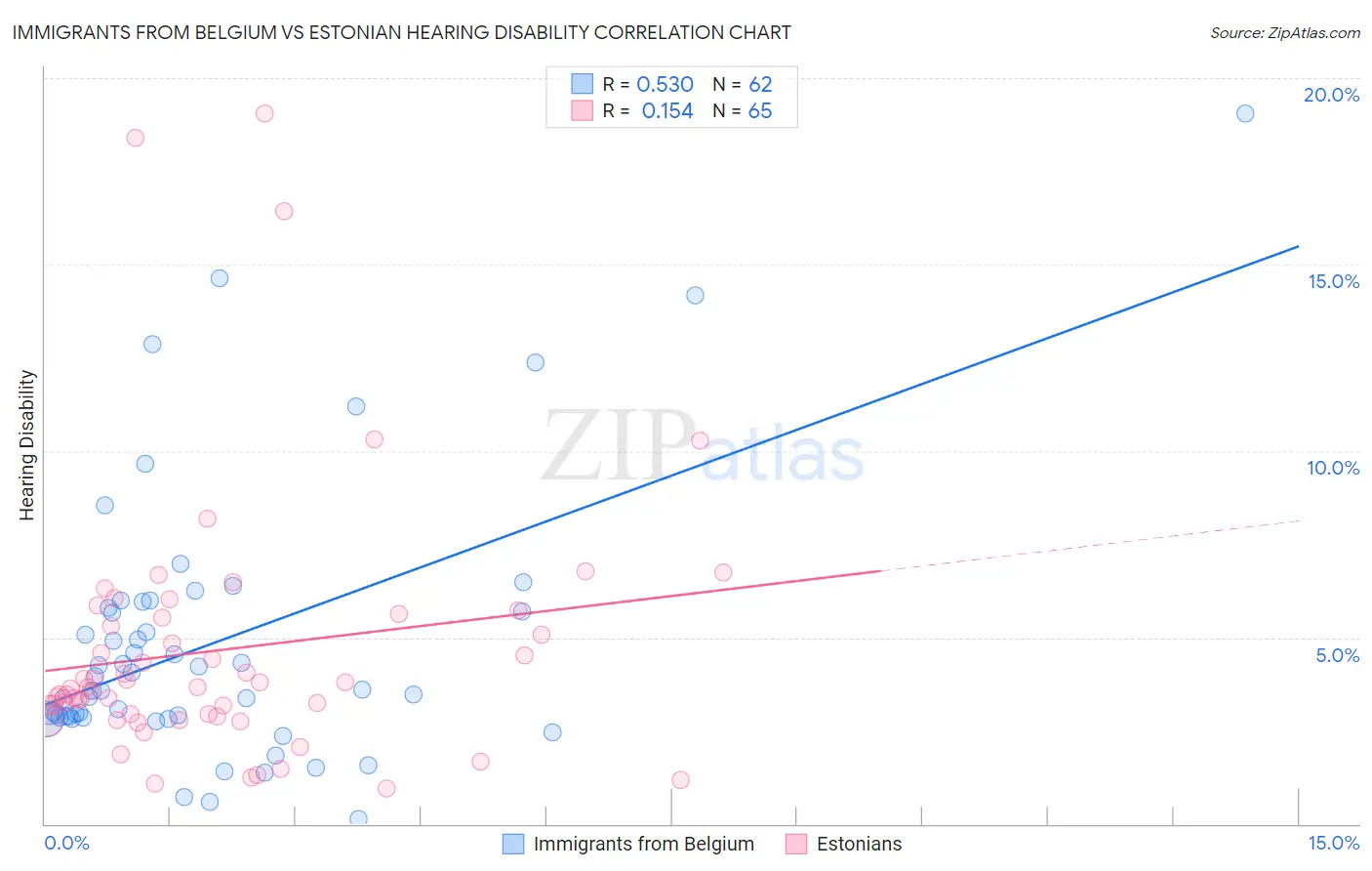 Immigrants from Belgium vs Estonian Hearing Disability