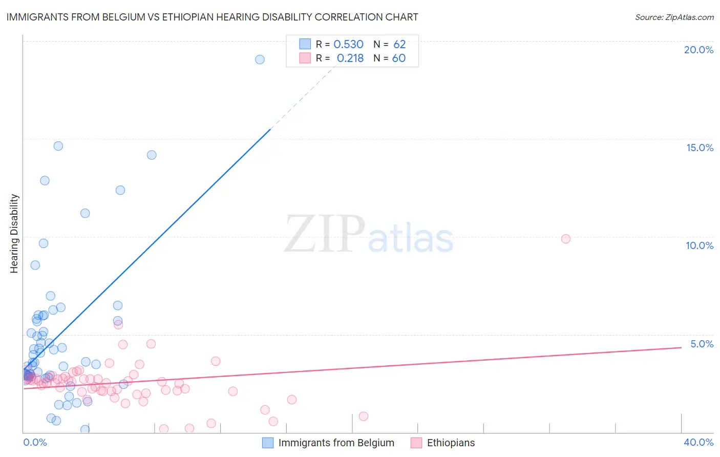 Immigrants from Belgium vs Ethiopian Hearing Disability