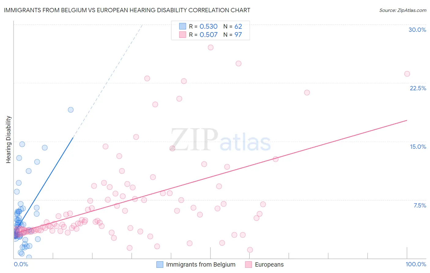 Immigrants from Belgium vs European Hearing Disability