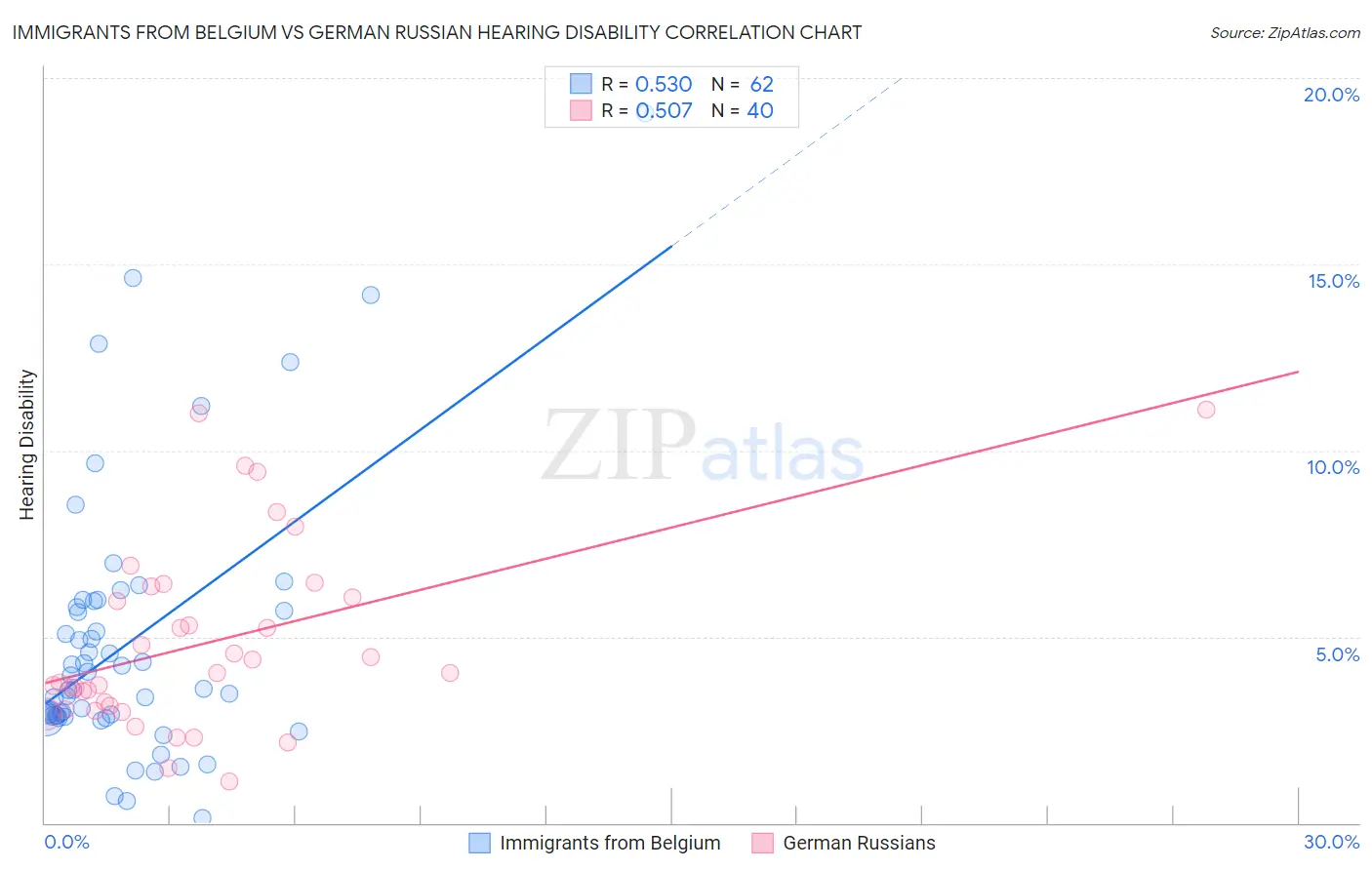 Immigrants from Belgium vs German Russian Hearing Disability