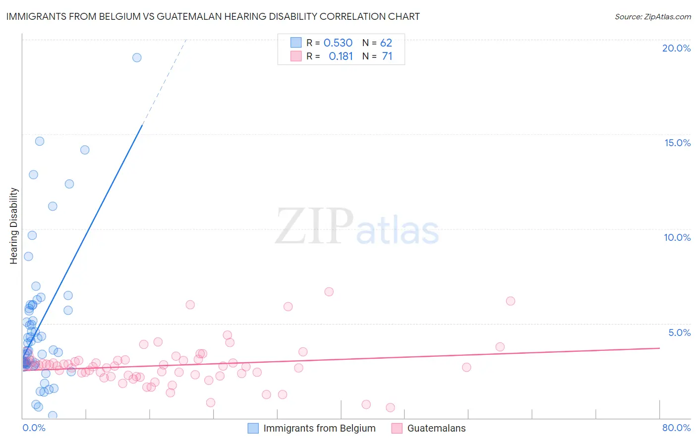 Immigrants from Belgium vs Guatemalan Hearing Disability