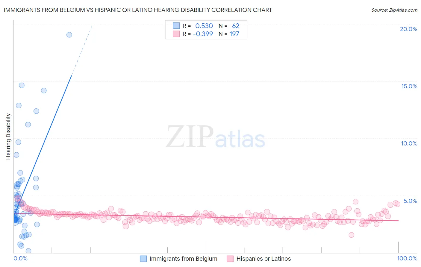 Immigrants from Belgium vs Hispanic or Latino Hearing Disability