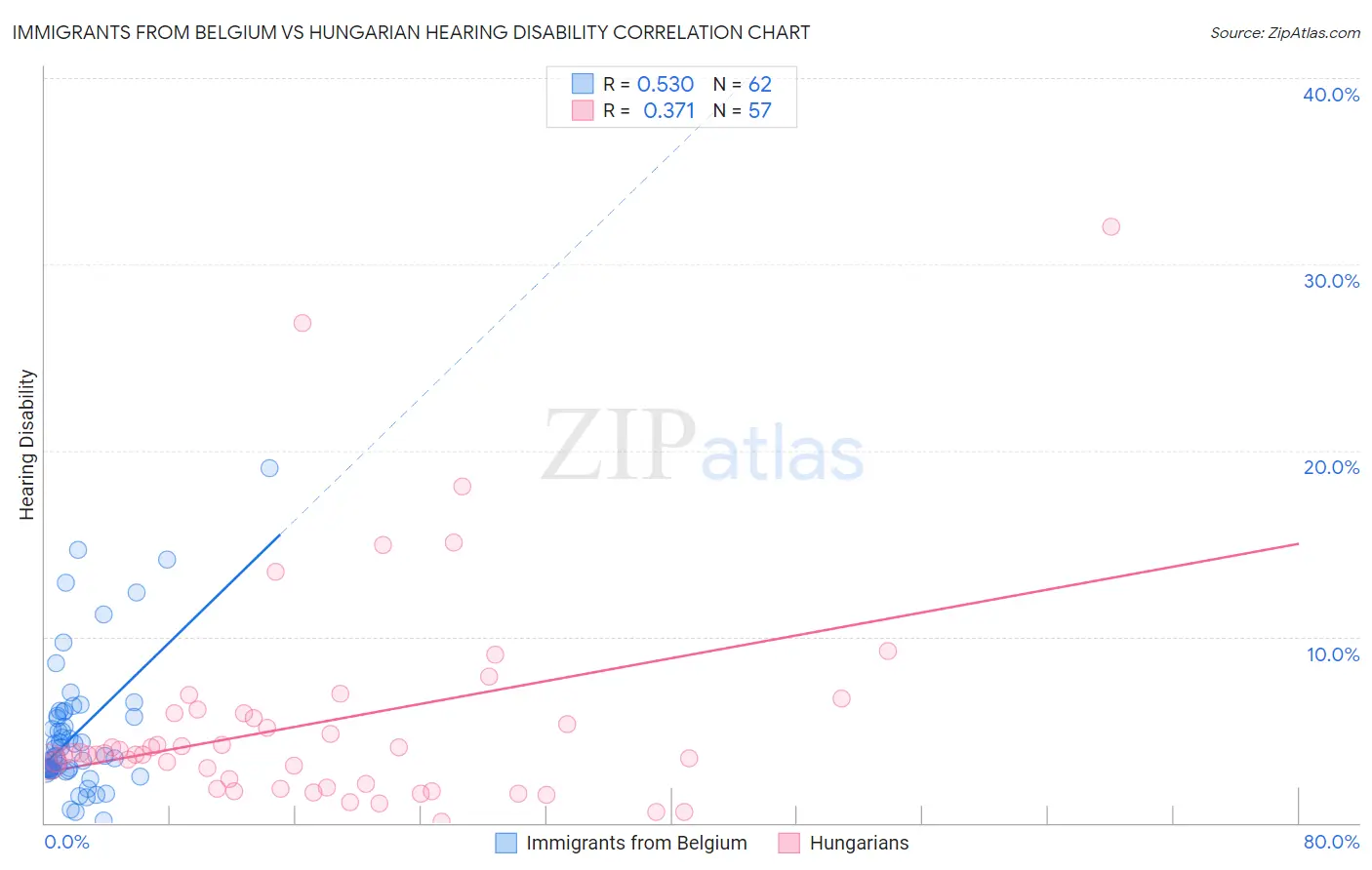 Immigrants from Belgium vs Hungarian Hearing Disability
