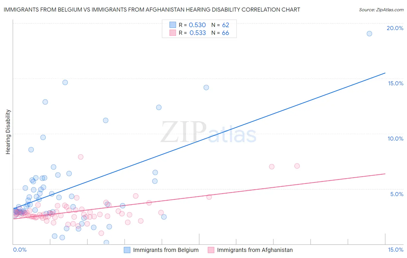 Immigrants from Belgium vs Immigrants from Afghanistan Hearing Disability