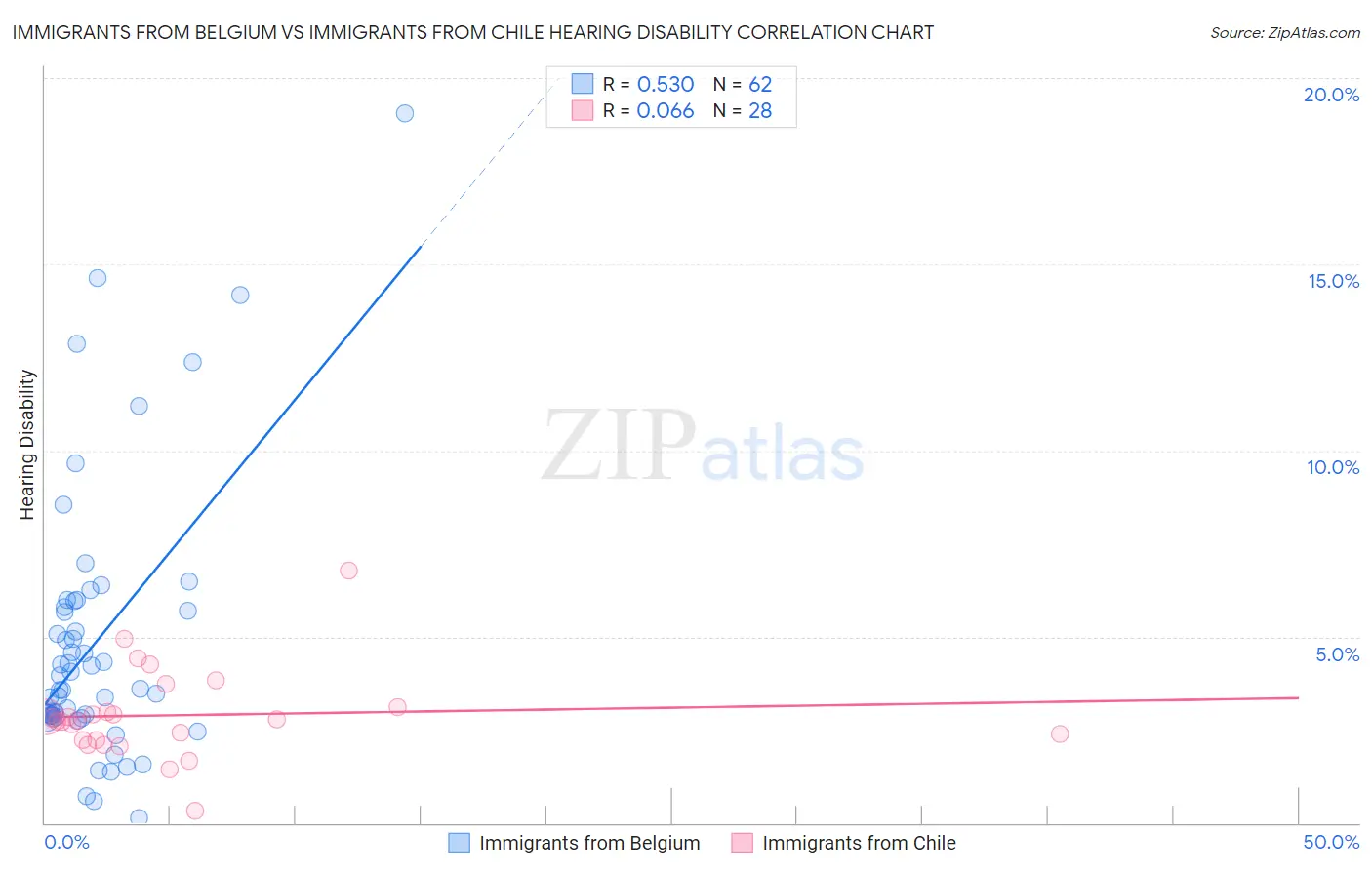 Immigrants from Belgium vs Immigrants from Chile Hearing Disability