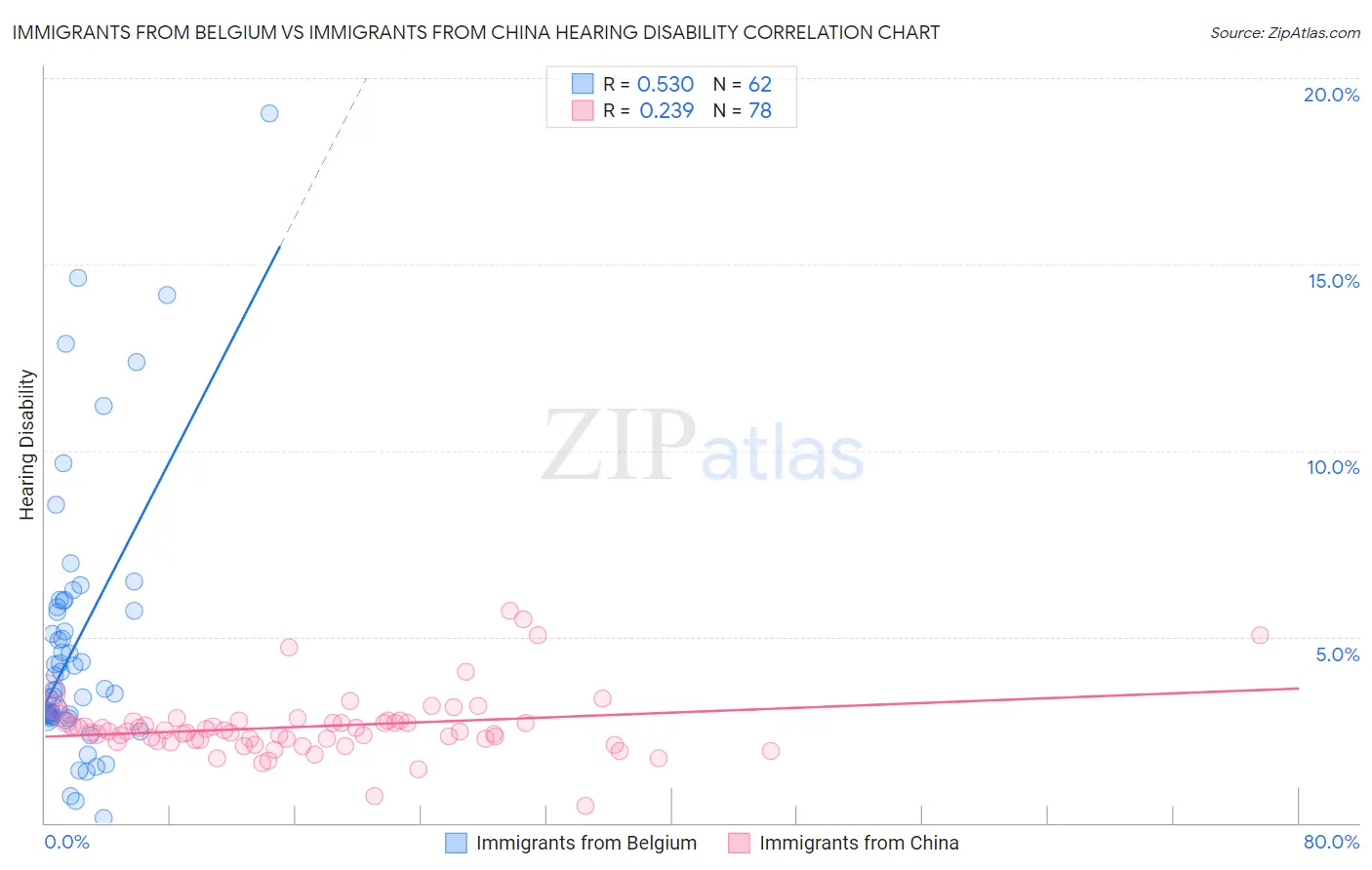 Immigrants from Belgium vs Immigrants from China Hearing Disability