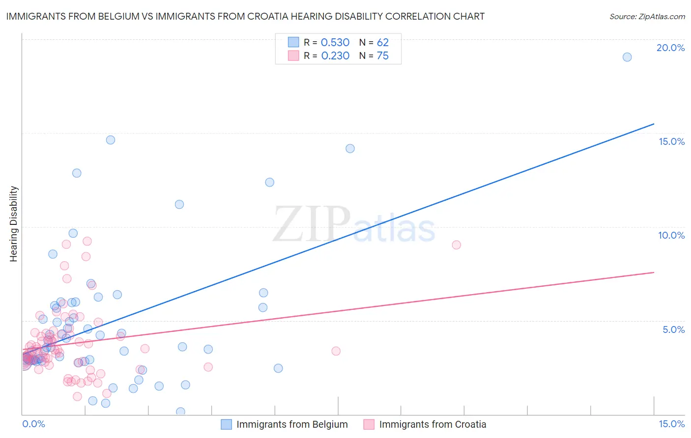 Immigrants from Belgium vs Immigrants from Croatia Hearing Disability