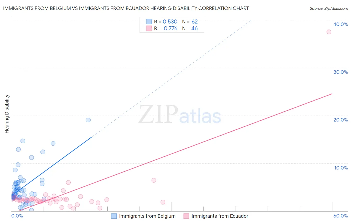 Immigrants from Belgium vs Immigrants from Ecuador Hearing Disability
