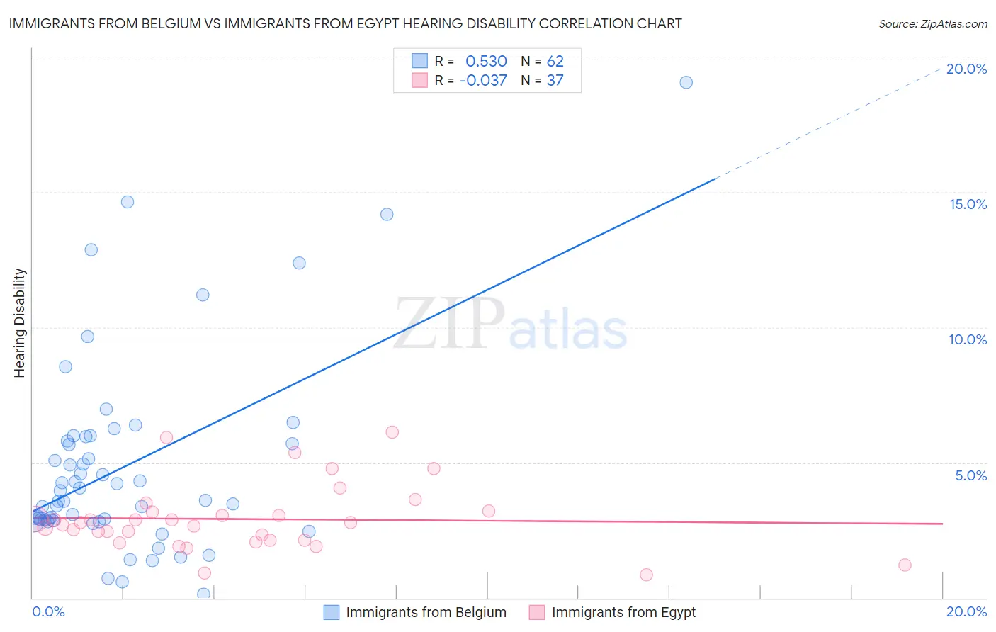 Immigrants from Belgium vs Immigrants from Egypt Hearing Disability