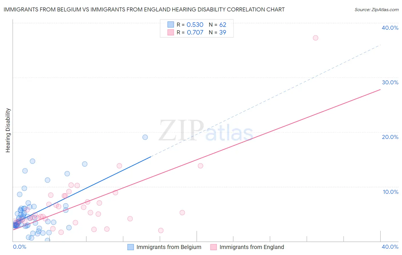 Immigrants from Belgium vs Immigrants from England Hearing Disability