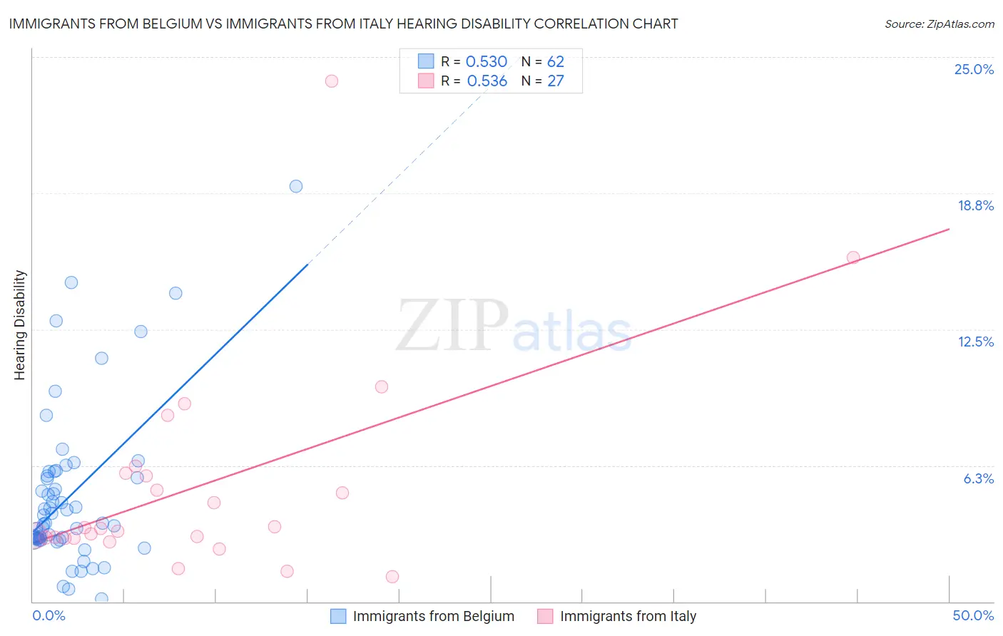 Immigrants from Belgium vs Immigrants from Italy Hearing Disability