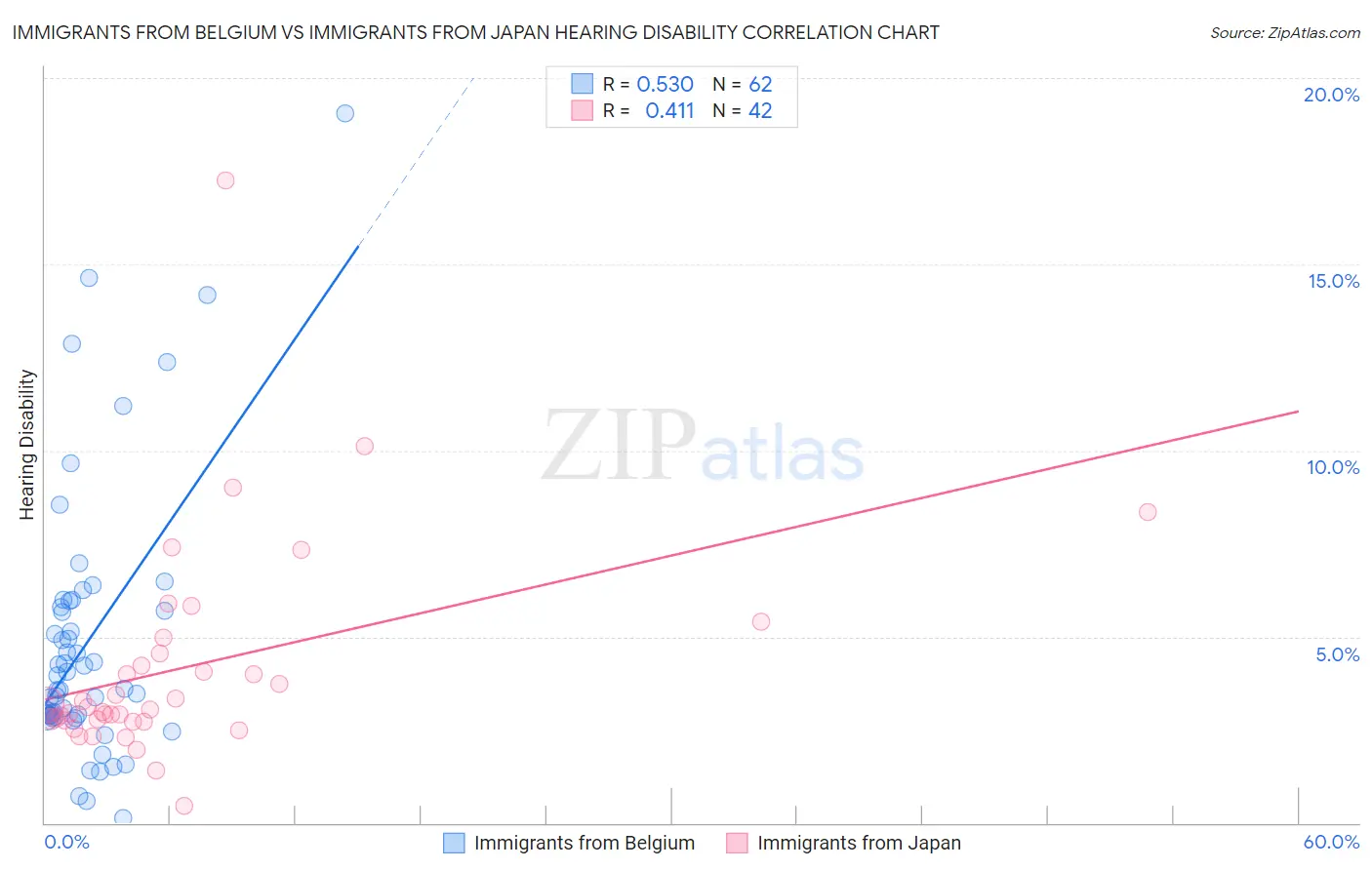 Immigrants from Belgium vs Immigrants from Japan Hearing Disability