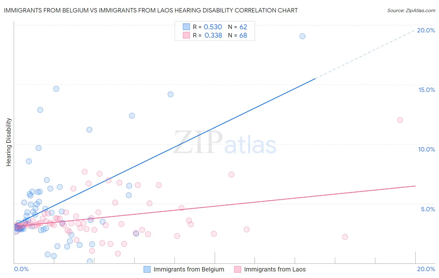 Immigrants from Belgium vs Immigrants from Laos Hearing Disability