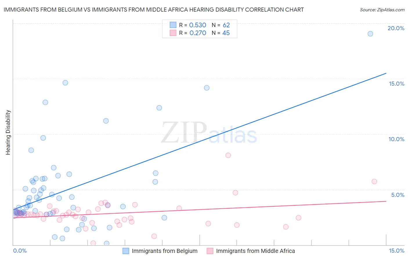 Immigrants from Belgium vs Immigrants from Middle Africa Hearing Disability
