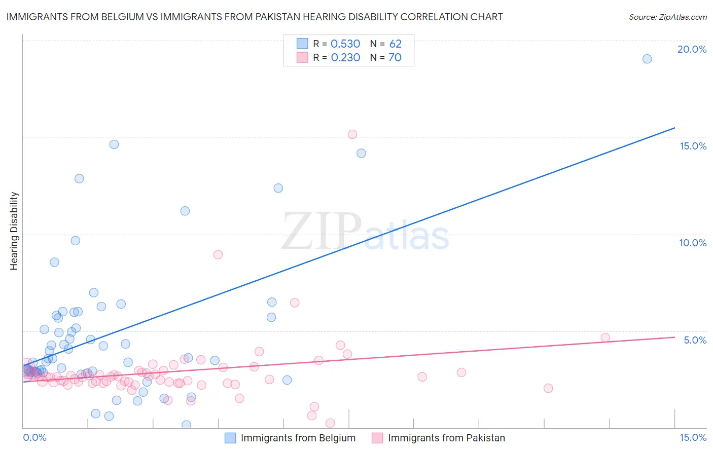 Immigrants from Belgium vs Immigrants from Pakistan Hearing Disability
