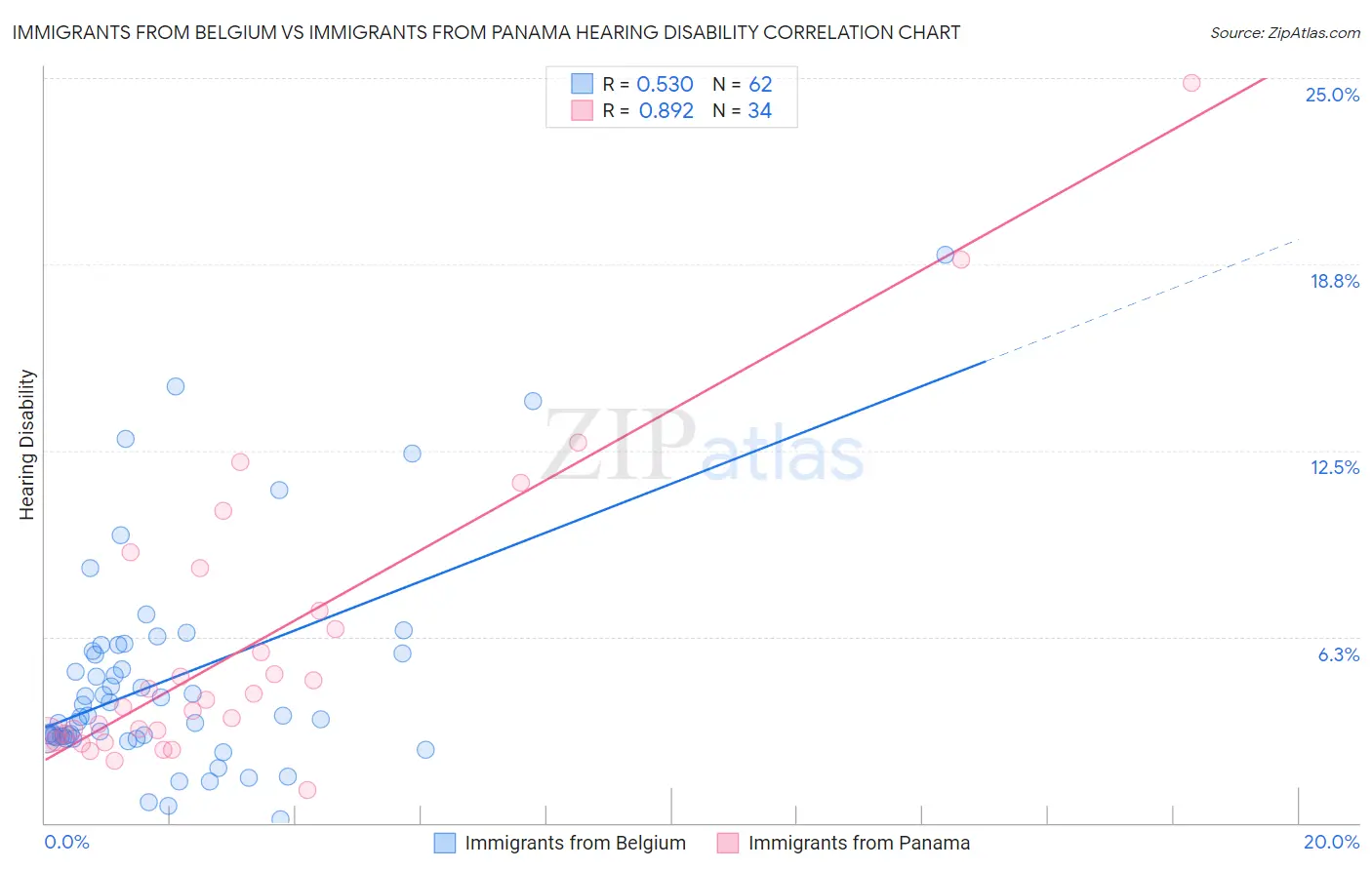 Immigrants from Belgium vs Immigrants from Panama Hearing Disability