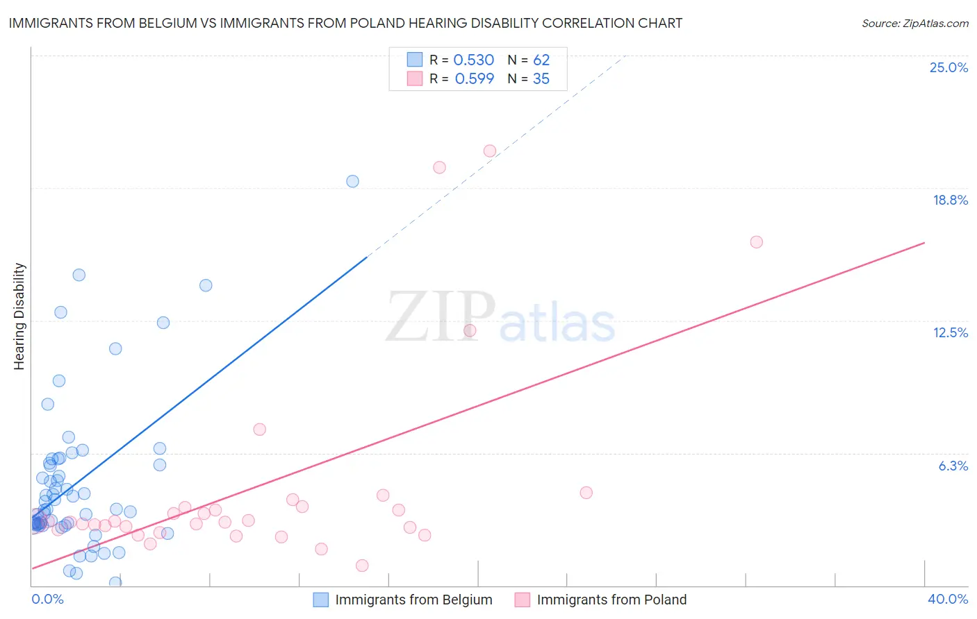 Immigrants from Belgium vs Immigrants from Poland Hearing Disability