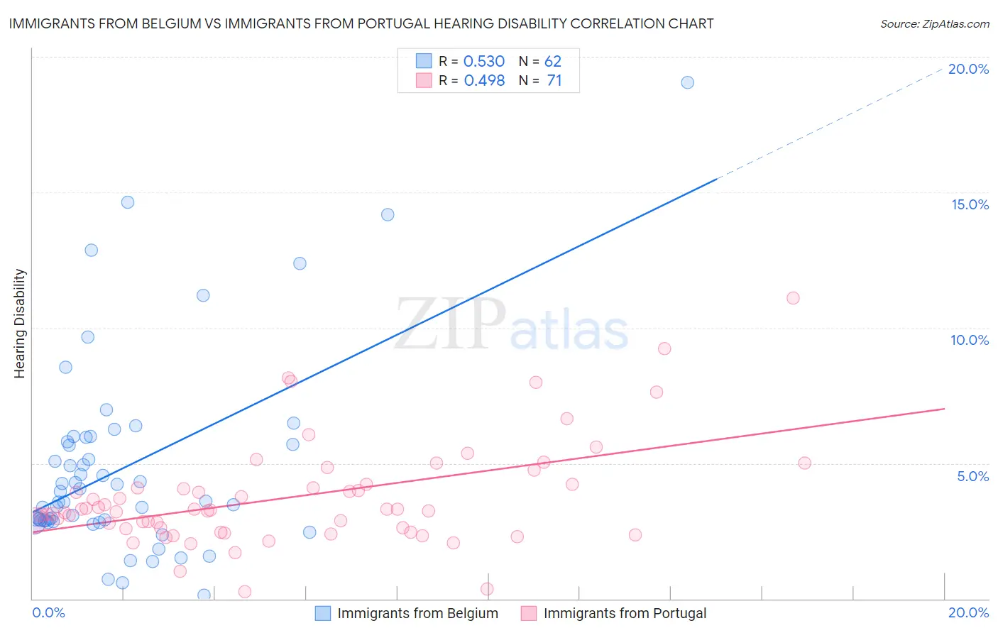 Immigrants from Belgium vs Immigrants from Portugal Hearing Disability