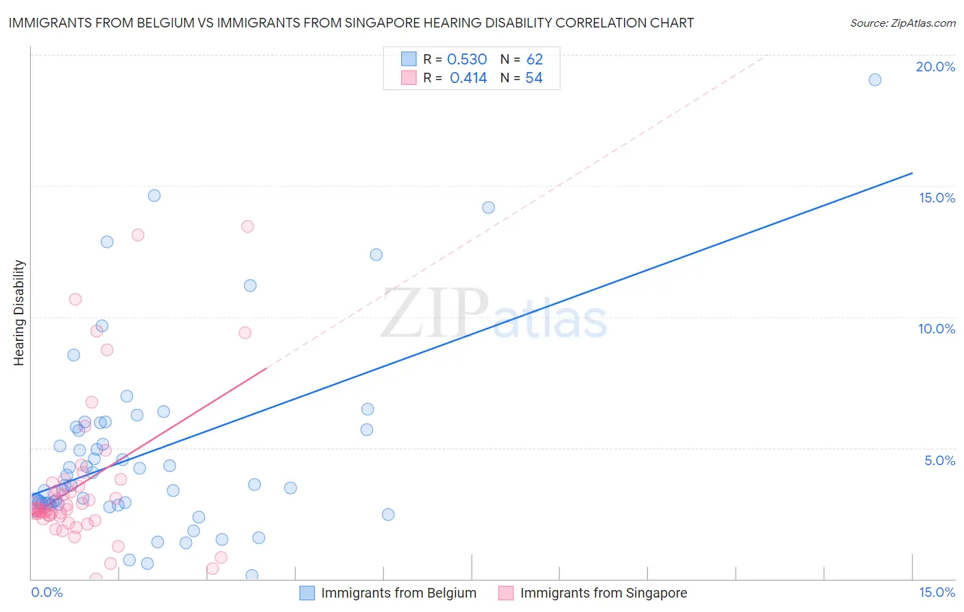 Immigrants from Belgium vs Immigrants from Singapore Hearing Disability