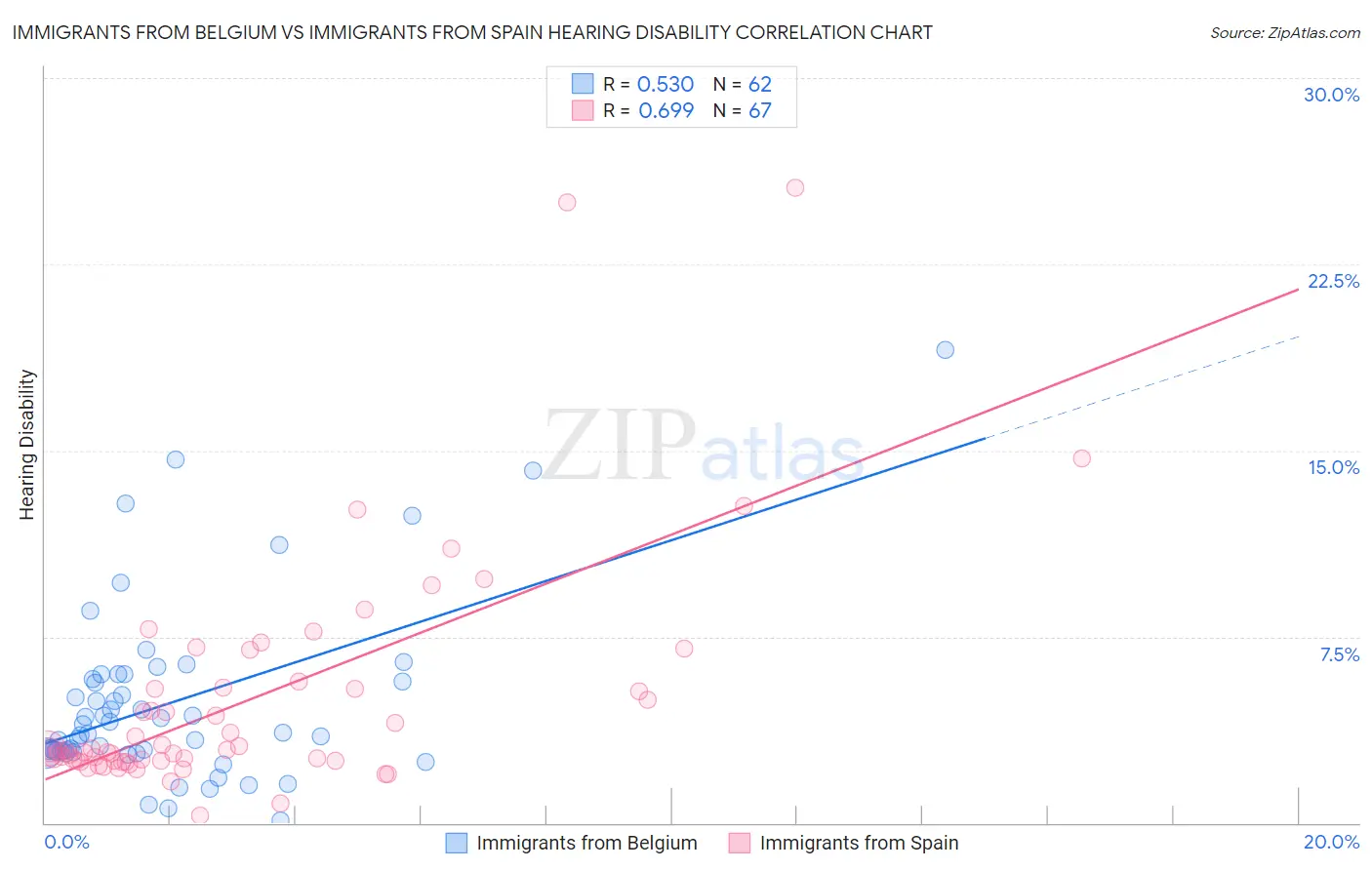 Immigrants from Belgium vs Immigrants from Spain Hearing Disability