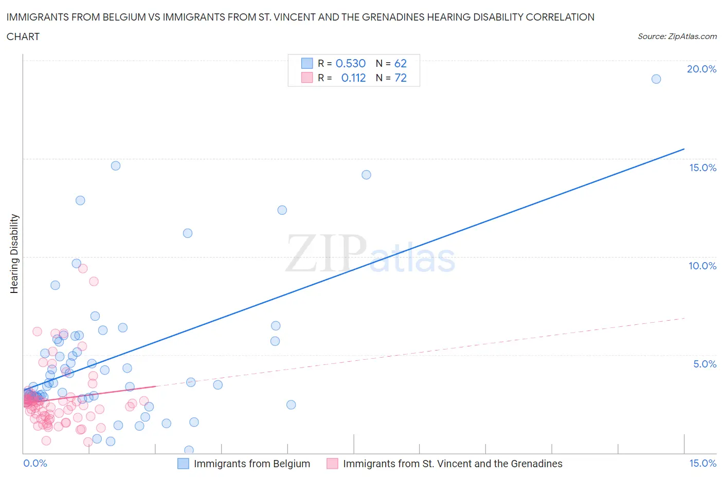 Immigrants from Belgium vs Immigrants from St. Vincent and the Grenadines Hearing Disability