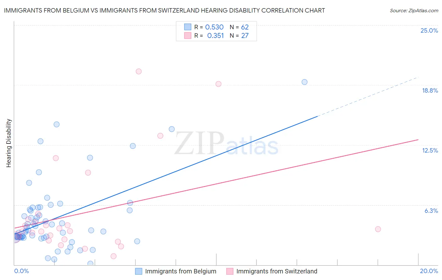 Immigrants from Belgium vs Immigrants from Switzerland Hearing Disability