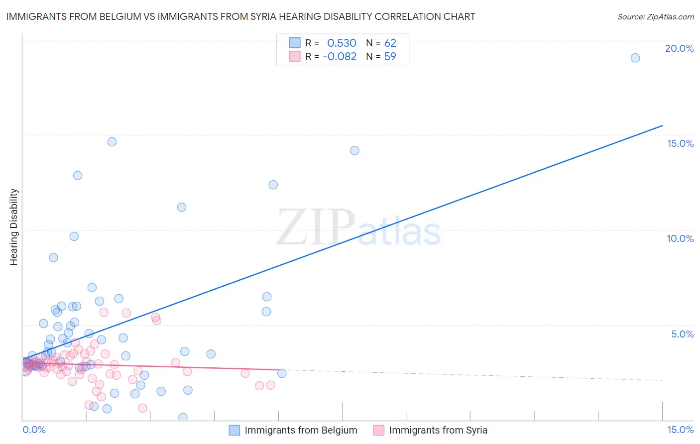 Immigrants from Belgium vs Immigrants from Syria Hearing Disability