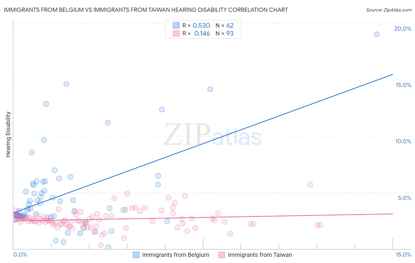 Immigrants from Belgium vs Immigrants from Taiwan Hearing Disability