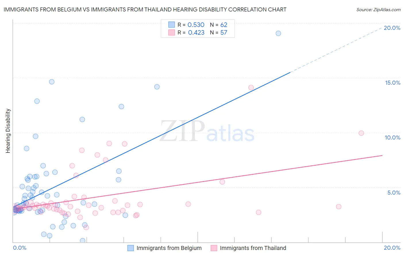 Immigrants from Belgium vs Immigrants from Thailand Hearing Disability