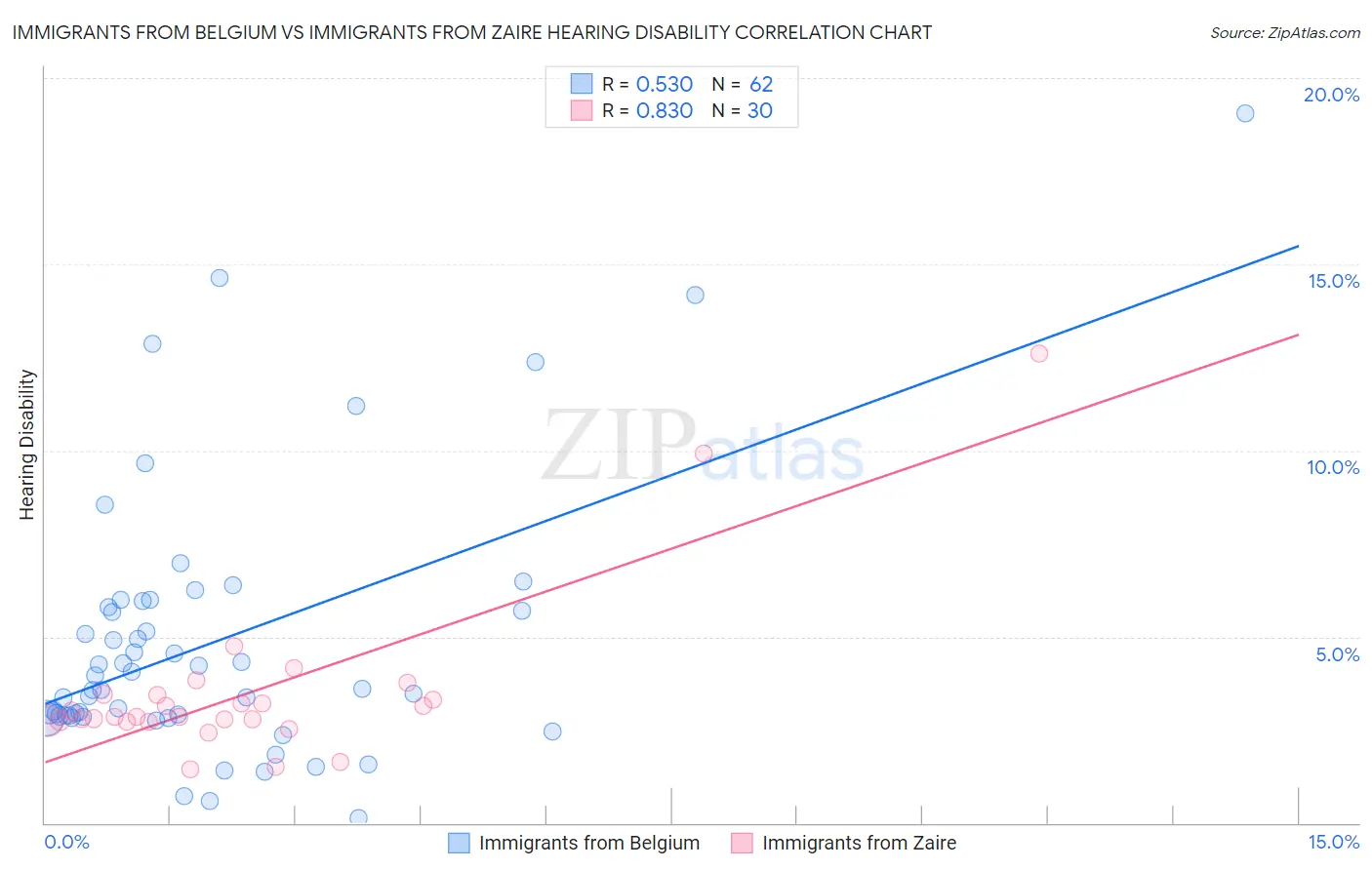 Immigrants from Belgium vs Immigrants from Zaire Hearing Disability