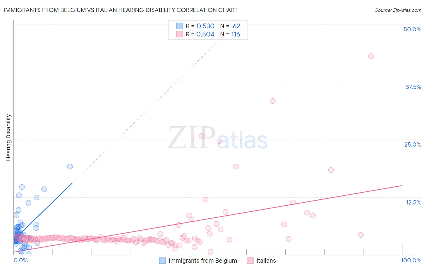 Immigrants from Belgium vs Italian Hearing Disability